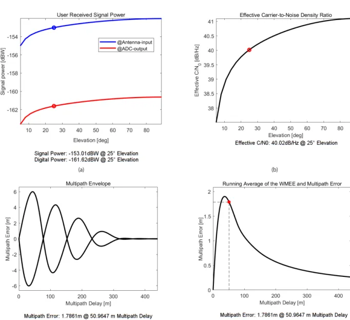 Fig. 5.  Channel segment related FoMs – (a) user received signal power (b) effective C/N 0  (c) multipath envelope (d) running average of the WMEE and  multipath error given certain multipath delay.