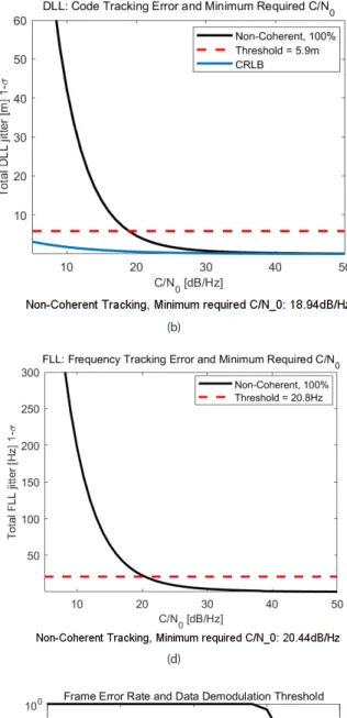 Fig. 6.  Receiver segment related FoMs – (a) acquisition time (95%) (b) DLL stability (c) PLL stability (d) FLL stability (e) mean time to cycle slip (f) FER curve (g)  RMS bandwidth (h) TTFF (i) PFD and aggregated PFD (j) UERE budget.
