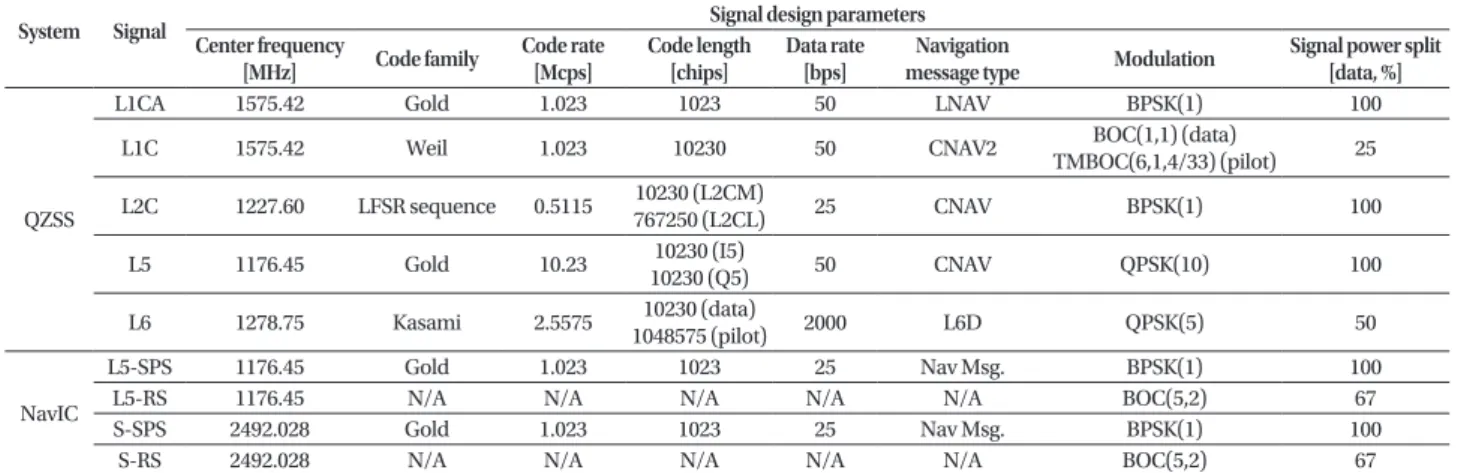 Table 3.  Signal design parameters vs figures of merit.