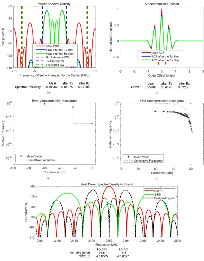 Fig. 4.  Space segment related FoMs – (a) PSD and spectral efficiency (b) ACF and APPR (c) even auto correlation percentile (d) odd autocorrelation percentile (e)  SSC w.r.t existing signals in S band.