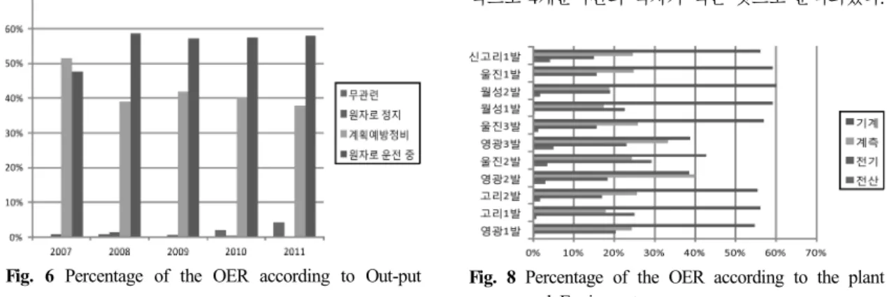 Fig. 8 Percentage of the OER according to the plant  and Equipment