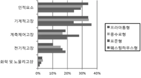Fig. 9 Percentage of the OER according to type of the  NPP and working group