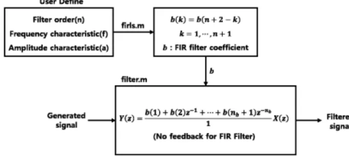 Fig. 3.  Phase noise of CMCU. Fig. 4.  Filter implementation.