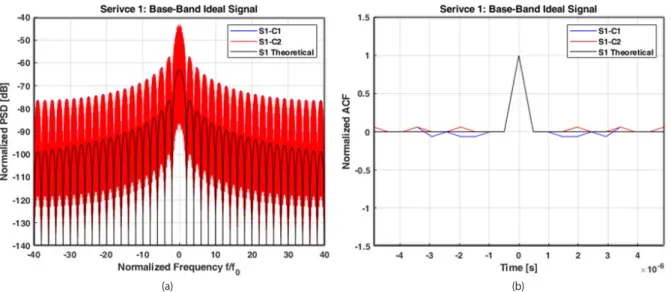 Fig. 6.  Power spectral density (a), autocorrelation (b) of baseband signal for service 1.