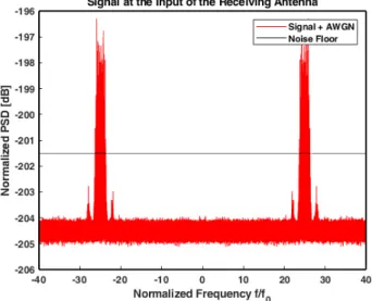 Fig. 13.  Power spectral density of signal at the input of the receiving  antenna in AWGN channel.