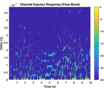 Fig. 14.  Channel impulse response of LMS multipath channel.
