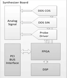 Fig. 4 A control diagram of developed synthesizer board