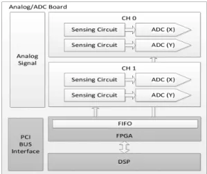 Fig. 7 A control diagram of developed analog board