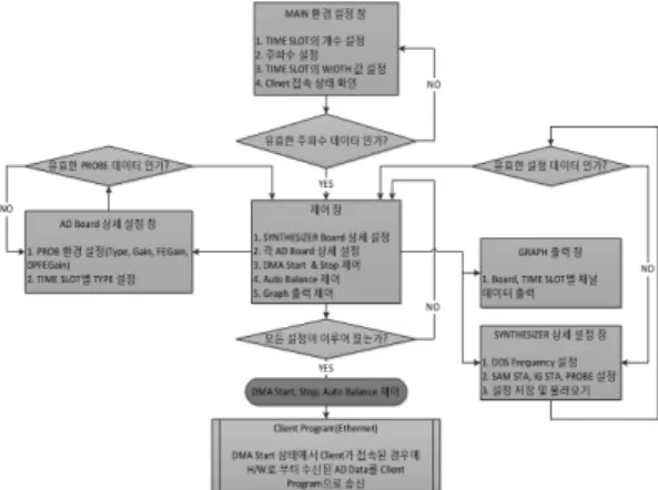 Fig. 14 A software block diagram of system control  and signal acquisition