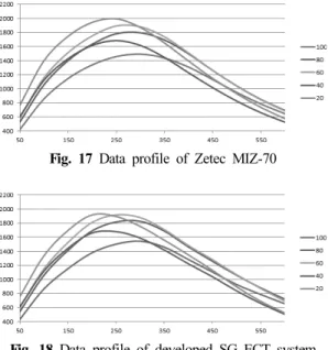 Fig. 17 Data profile of Zetec MIZ-70