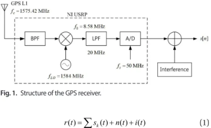 Fig. 1.  Structure of the GPS receiver.