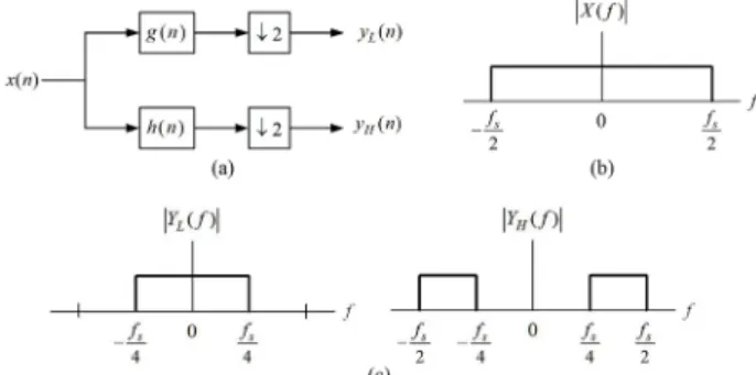 Fig. 3.  Discrete wavelet packet decomposition. (a) Structure of DWPT, and  (b) time-frequency characteristics of signals at different levels