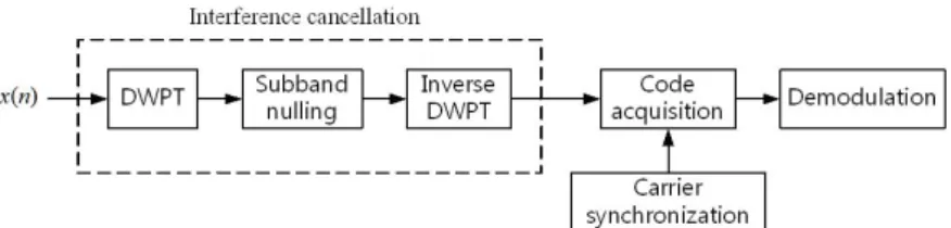Fig. 6.  Bands of GPS L1 C/A signal, interference, and DWPT outputs at level 6.