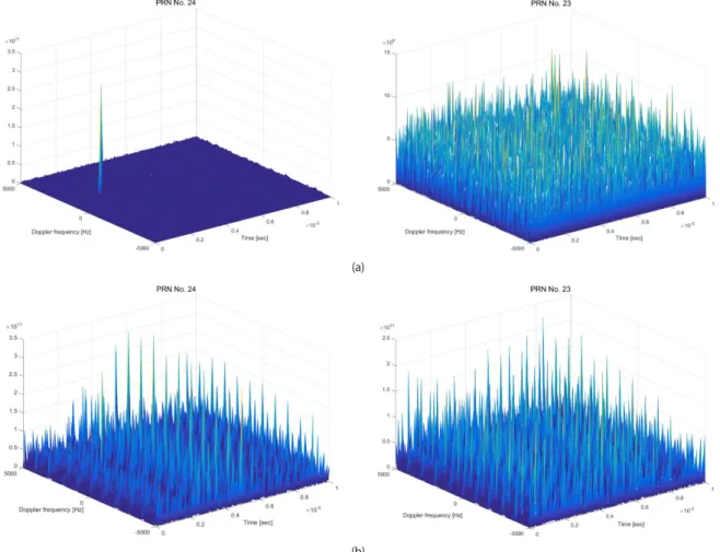 Fig. 7 shows the correlation function in the time-frequency  domain between the received signal and the pseudorandom  noise (PRN) 24 and 23 spreading codes during 5 msec  interval when there is no interference and when there is  interference in Band 1