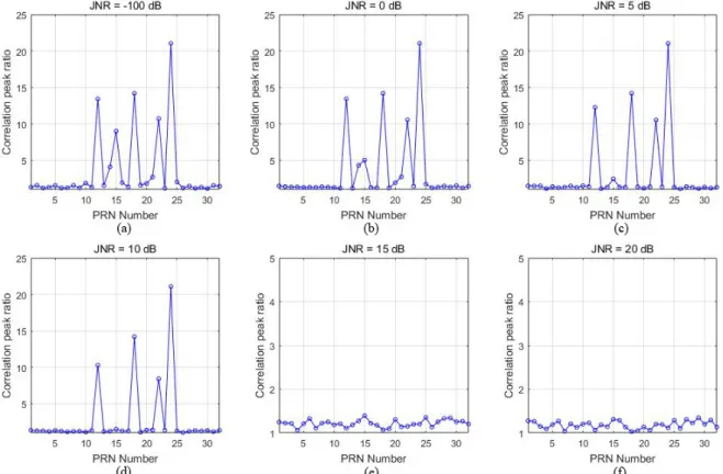 Fig. 9 shows the peak ratio when interference is detected  and mitigated by applying DWPT with 6 wavelets
