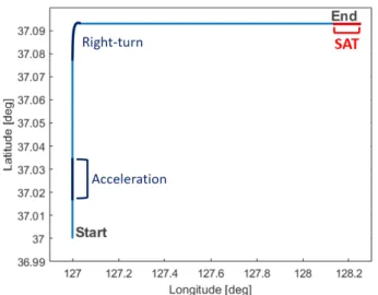 Fig. 2.  Simulation trajectory.