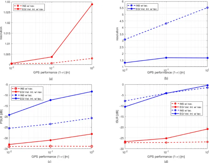 Fig. 4.  SAR image quality by INS and EGI velocity integration according to performances of IMU and GPS