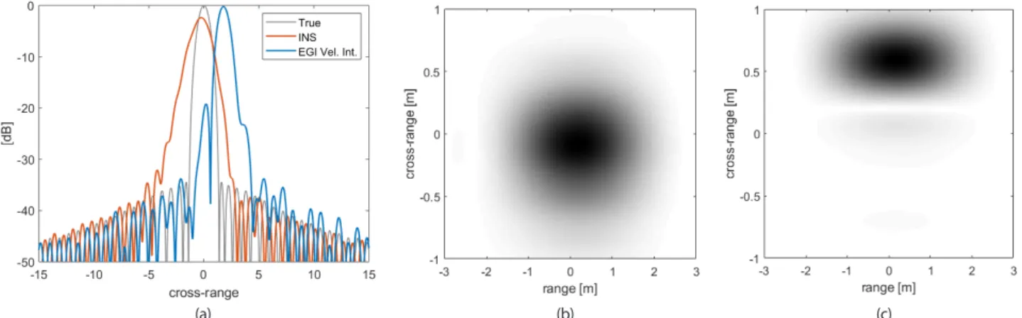 Fig. 5.  Compensated range error by INS and EGI velocity integration.
