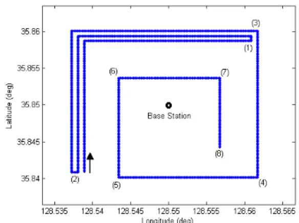 Fig. 2 shows the position of the base station and the  trajectory for each step of acquiring the measurement