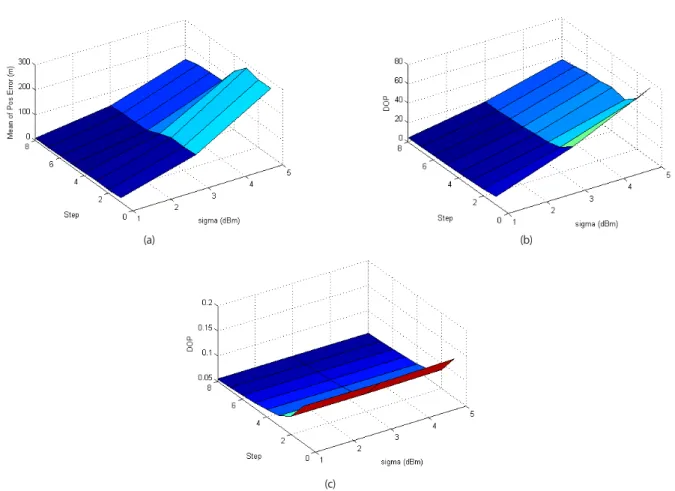 Fig. 5.  Position estimation error according to step and σ when GPS error is 5 m. (a) mean (b) standard deviation (c) DOP