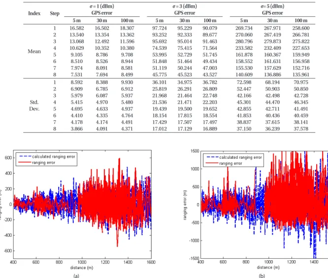 Table 1.  Summary of simulation results.