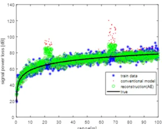Table 2.  Performance comparison of denoising algorithms (case 2) Datasets Signal strength according to ranges Criterion Conventional Proposed RMSE 0.43170.3242 PRD 26.514219.9133 SNR ip 11.530414.0171