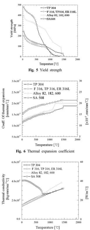 Fig. 4 Finite element model for the analysis 후 용착부위로부터 주변으로 열유속이 가해져 현실적 인 용용부 형상이 형성되도록 설정하였고,  이때 노즐  및 원자로상부헤드의 내,  외부 표면을 자연대류 조건 (20℃, 10W/m 2 ℃)  을 적용하여 냉각될 수 있도록 설 정하였다