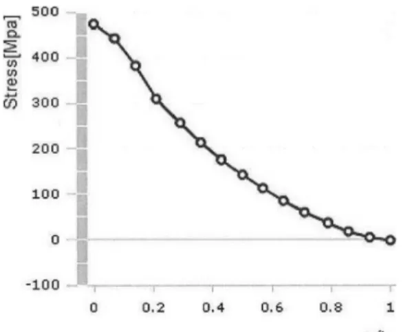 Fig. 11 Circumferential stress along nozzle thickness at  crack