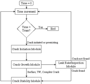Fig. 1 Time loop flow chart for PRO-LOCA code
