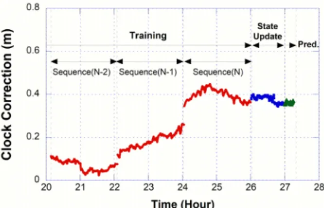 Fig. 3.  RTS clock corrections for LSTM training, state update, and prediction  (PRN 25, February 3-4, 2017).