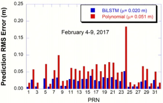 Fig. 4.  RTS clock corrections and prediction results for each model.