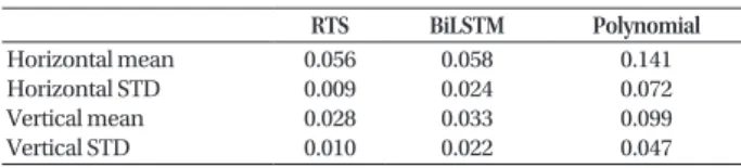 Table 1.  PPP error statistics in prediction interval for each model (unit: m).
