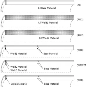 Fig. 1 Schematics of materials for finite element model  without overlay weldment