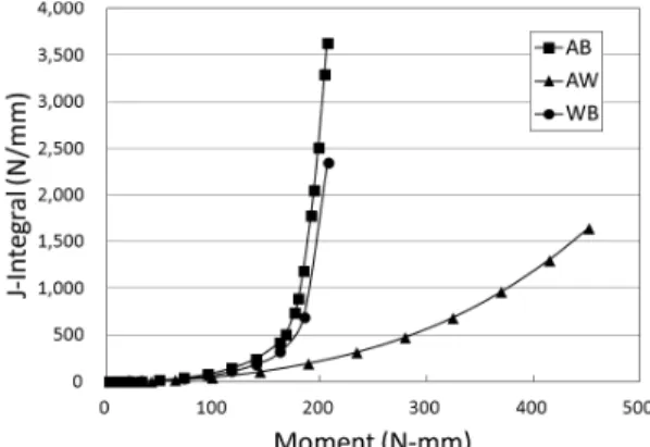 Fig. 8 J-integral vs. applied moment for the pipe with  overlay weldment