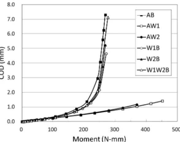 Fig. 9 Crack opening displacement vs. applied moment  for the pipe with overlay weldment