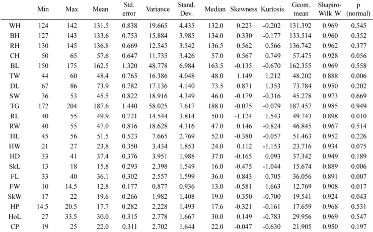 Table 1. Main statistic values for linear body dimensions (cm) of “Pallaresa” cows (N = 28)