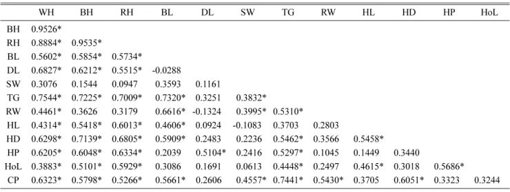Table 3. Eigenvalues and communalities after unrotated matrix of each morphological trait of “Pallaresa” cows