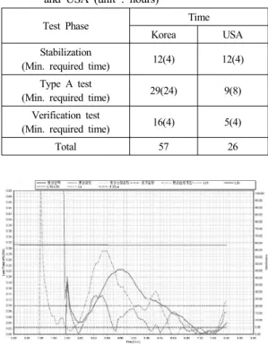 Table 3 Comparison of testing time of ILRT in Korea  and USA (unit : hours)
