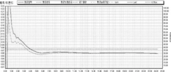Fig. 3 Leakage rate trend for type A test