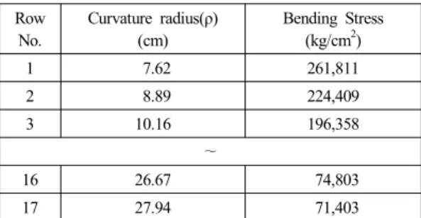 Table 1 Variables for tubes in row number of steam  generator Row  No. Curvature radius(ρ)(cm) Bending Stress(kg/cm2) 1  7.62 261,811 2  8.89 224,409 3 10.16 196,358 ∼ 16 26.67  74,803 17 27.94  71,403
