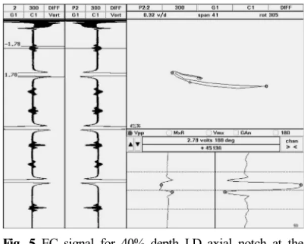 Fig. 5 EC signal for 40% depth I.D axial notch at the  0.6mm depth dent