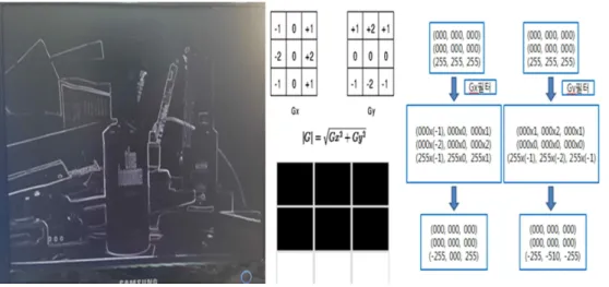 Fig. 6. Sobel edge detection results and it’s calculation method.