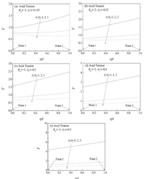 Fig. 5 Variation of V values along the thickness at  the center of a slanted circumferential through-  wall crack in thick-walled cylinder under axial  tension,  R m /t＝5