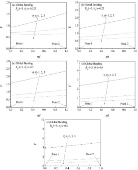 Fig. 6 Variation of V values along the thickness at  the center of a slanted circumferential through-  wall crack in thick-walled cylinder under global  bending,  R m /t＝2 에 무관하게 나타났다
