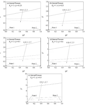 Fig. 8 Variation of V values along the thickness at  the center of a slanted circumferential through-  wall crack in thick-walled cylinder under global  bending,  R m /t＝5