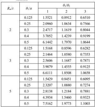Table 2 Values of shape factor V at the inner surface  point of slanted circumferential through-wall  crack in thick-walled cylinder under axial  tension R m /t θ 1 /π θ 1 /θ 2 1 2 3 2 0.125 0.9704 0.7978 0.74950.251.30830.80230.68880.31.57230.83870.6866 0