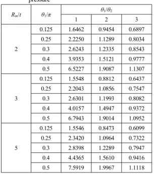 Table 10 Values of shape factor V at the outer surface  point of slanted circumferential through-wall  crack in thick-walled cylinder under internal  pressure R m /t θ 1 /π θ 1 /θ 2 1 2 3 2 0.125 1.6462 0.9454 0.68970.252.22501.12890.80340.32.62431.23350.8