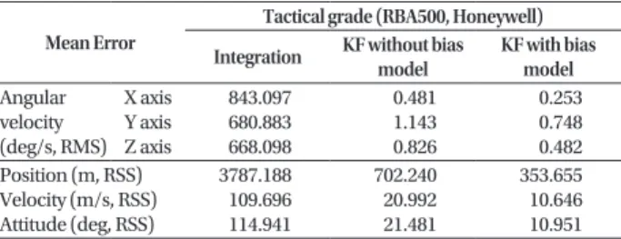Table 6.  Angular velocity and navigation error result of GF-INS using  navigation grade accelerometer.