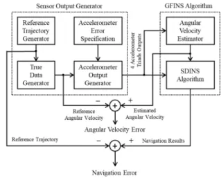 Fig. 3 shows the software platform for the performance  evaluation. The platform is composed of sensor output  generator and GF-INS algorithm