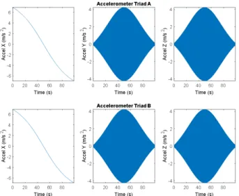 Fig. 10.  Angular velocity RMSE of GF-INS using tactical grade  accelerometer.